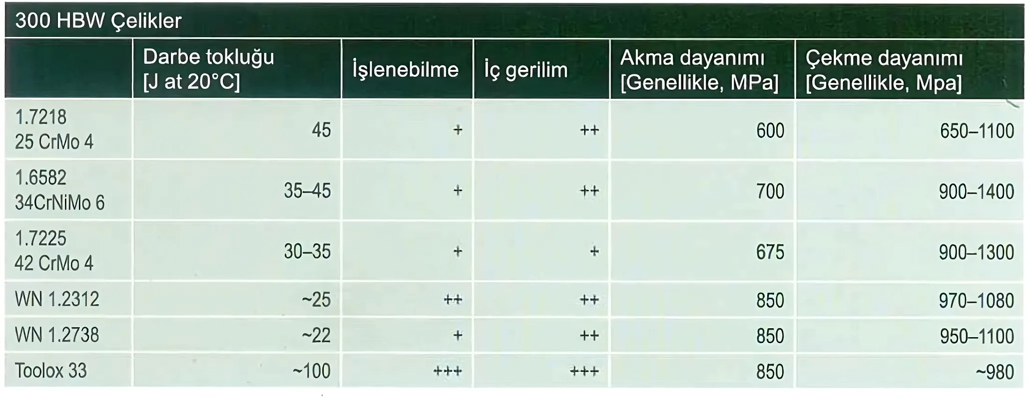 300 HBW Çelikler ile Karşılaştırma