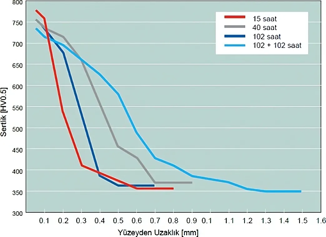 Toolox 33 ün Gaz Nitrasyonu