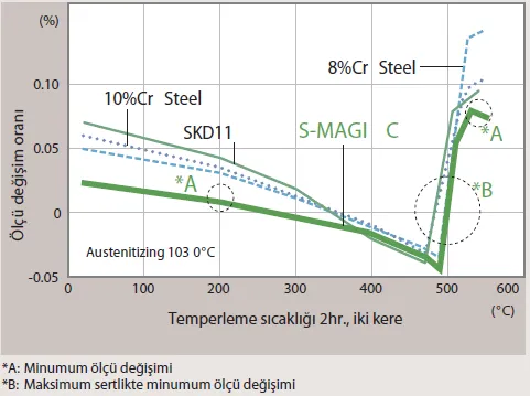 Temperleme ve Ölçü Değişimi